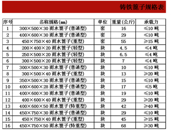 鑄鐵篦子規(guī)格表